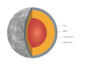 Mercury explained ( A beginners guide ) Mercury Inner Core